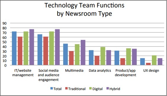 Technology teams by newsroom type. (courtesy ICFJ)