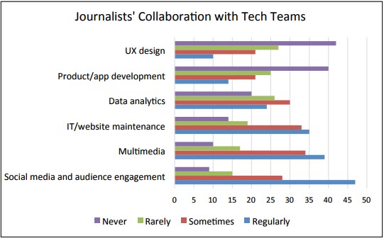 Technology teams by newsroom type. (courtesy ICFJ)