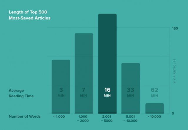  The average length of the most saved articles on Pocket - Image made by Pocket