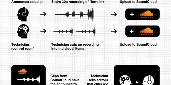 Technical Workflow for SoundCloud