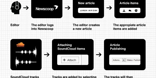 Editorial Workflow for SoundCloud