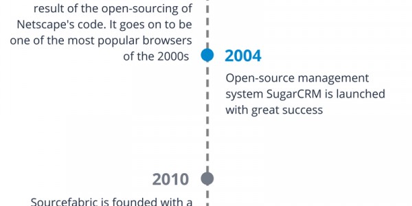 20 Years of Open Source